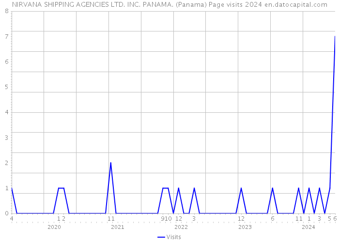 NIRVANA SHIPPING AGENCIES LTD. INC. PANAMA. (Panama) Page visits 2024 