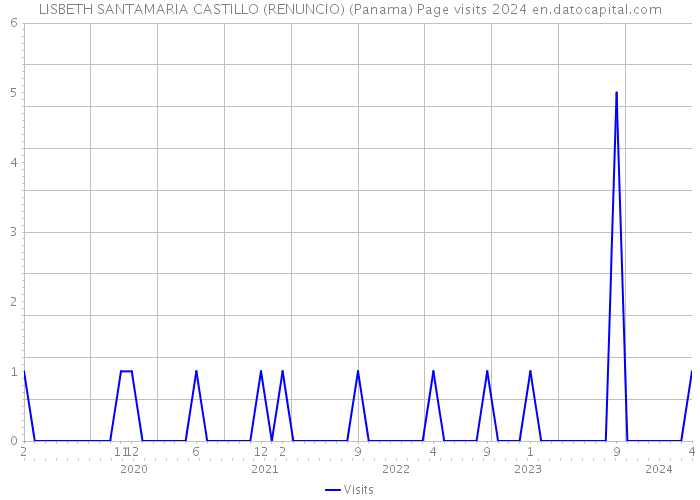 LISBETH SANTAMARIA CASTILLO (RENUNCIO) (Panama) Page visits 2024 