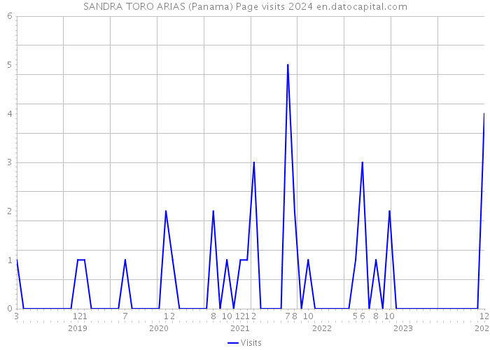 SANDRA TORO ARIAS (Panama) Page visits 2024 