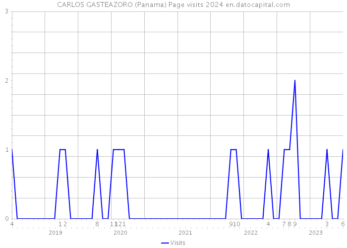 CARLOS GASTEAZORO (Panama) Page visits 2024 
