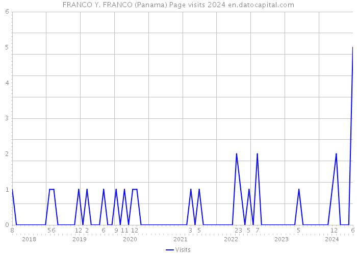 FRANCO Y. FRANCO (Panama) Page visits 2024 