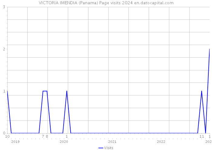 VICTORIA IMENDIA (Panama) Page visits 2024 