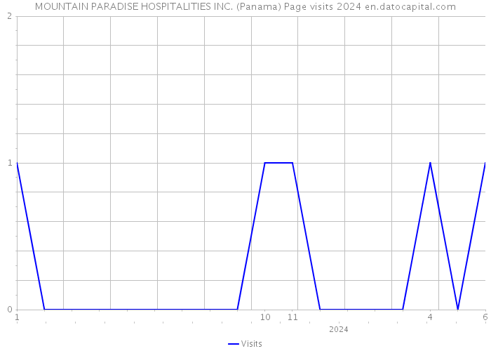 MOUNTAIN PARADISE HOSPITALITIES INC. (Panama) Page visits 2024 