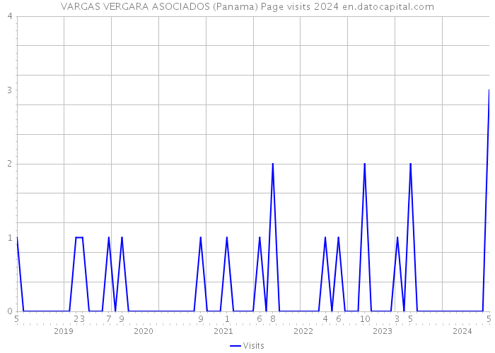 VARGAS VERGARA ASOCIADOS (Panama) Page visits 2024 