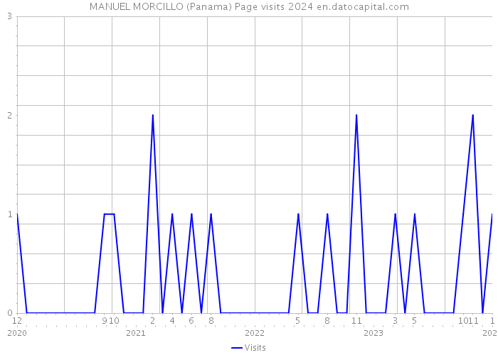 MANUEL MORCILLO (Panama) Page visits 2024 