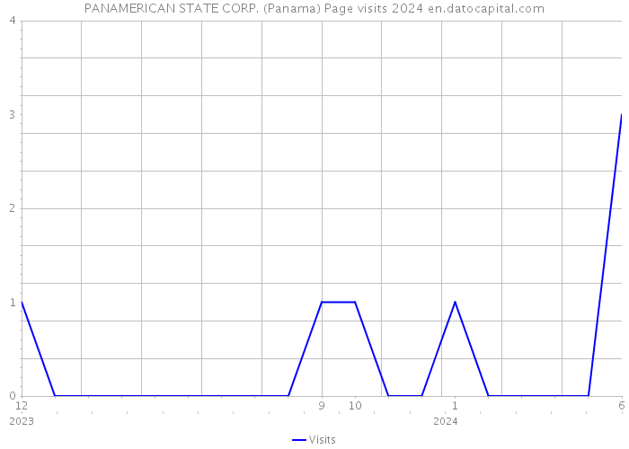 PANAMERICAN STATE CORP. (Panama) Page visits 2024 
