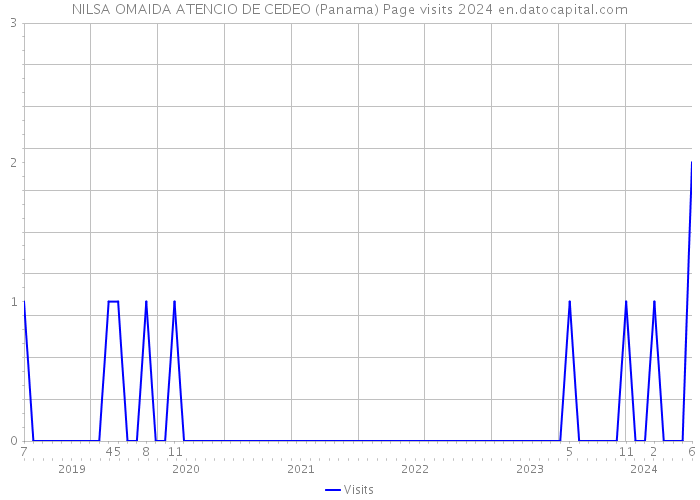 NILSA OMAIDA ATENCIO DE CEDEO (Panama) Page visits 2024 