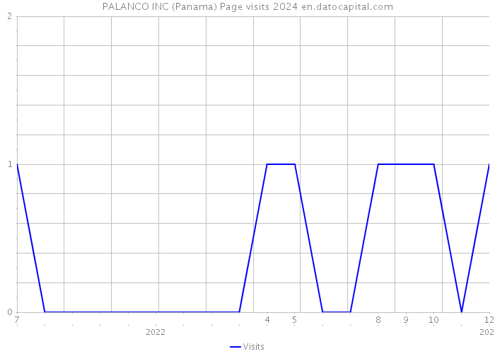 PALANCO INC (Panama) Page visits 2024 
