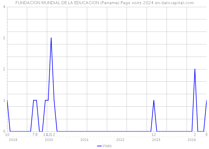 FUNDACION MUNDIAL DE LA EDUCACION (Panama) Page visits 2024 