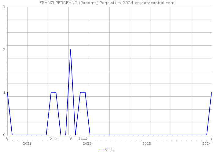 FRANZI PERREAND (Panama) Page visits 2024 