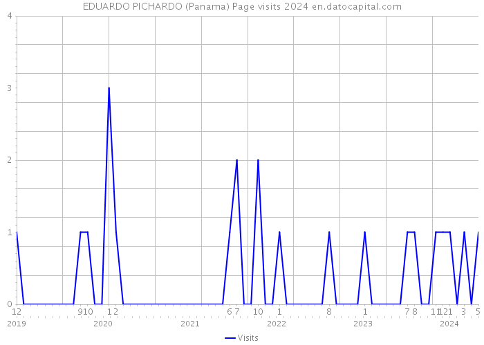 EDUARDO PICHARDO (Panama) Page visits 2024 