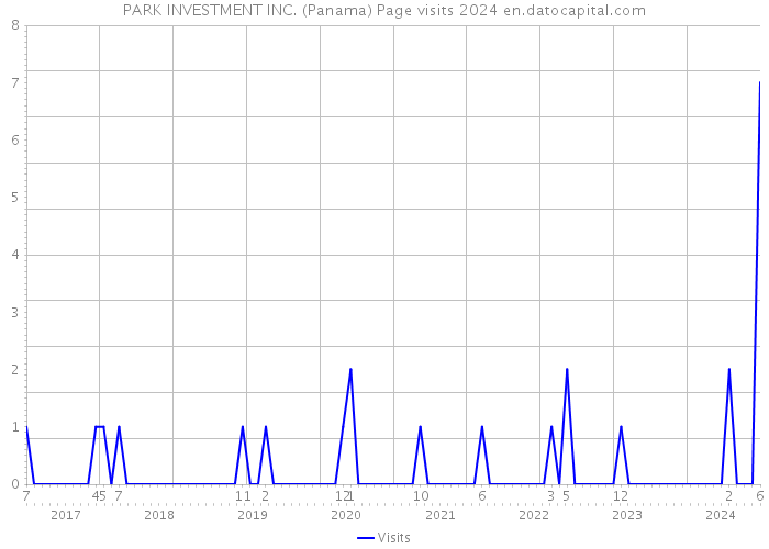 PARK INVESTMENT INC. (Panama) Page visits 2024 