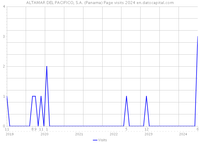ALTAMAR DEL PACIFICO, S.A. (Panama) Page visits 2024 