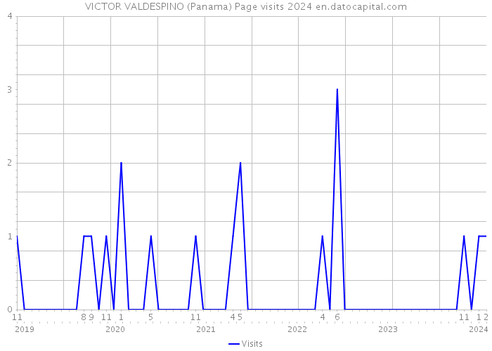 VICTOR VALDESPINO (Panama) Page visits 2024 