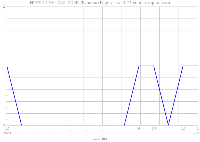 HYBRID FINANCIAL CORP. (Panama) Page visits 2024 