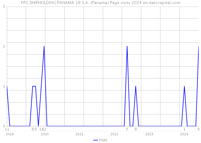 FPG SHIPHOLDING PANAMA 18 S.A. (Panama) Page visits 2024 