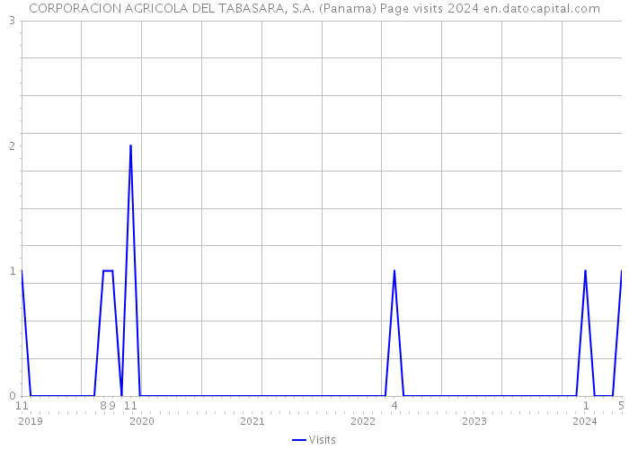 CORPORACION AGRICOLA DEL TABASARA, S.A. (Panama) Page visits 2024 