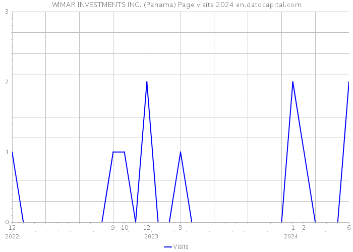 WIMAR INVESTMENTS INC. (Panama) Page visits 2024 