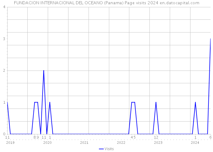 FUNDACION INTERNACIONAL DEL OCEANO (Panama) Page visits 2024 