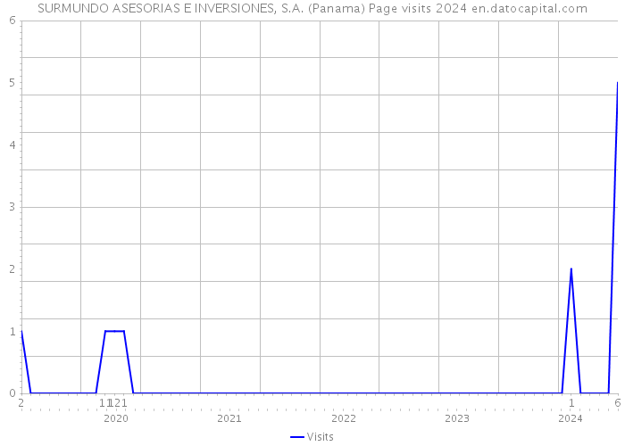 SURMUNDO ASESORIAS E INVERSIONES, S.A. (Panama) Page visits 2024 