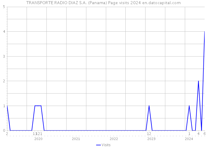 TRANSPORTE RADIO DIAZ S.A. (Panama) Page visits 2024 
