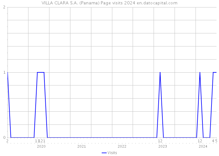 VILLA CLARA S.A. (Panama) Page visits 2024 
