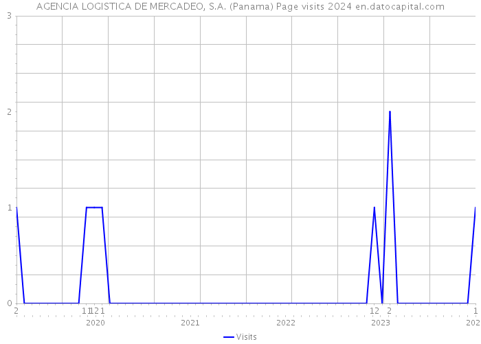 AGENCIA LOGISTICA DE MERCADEO, S.A. (Panama) Page visits 2024 