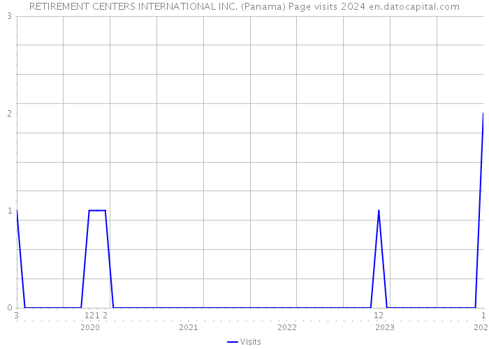 RETIREMENT CENTERS INTERNATIONAL INC. (Panama) Page visits 2024 