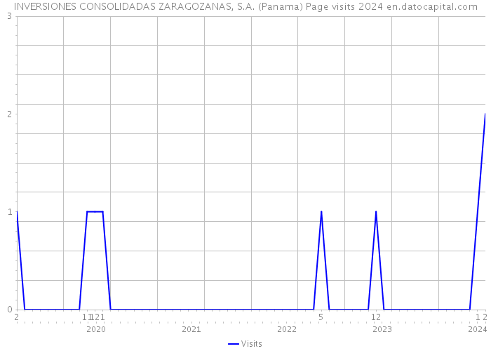 INVERSIONES CONSOLIDADAS ZARAGOZANAS, S.A. (Panama) Page visits 2024 