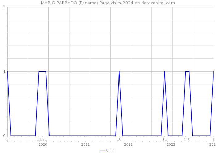 MARIO PARRADO (Panama) Page visits 2024 