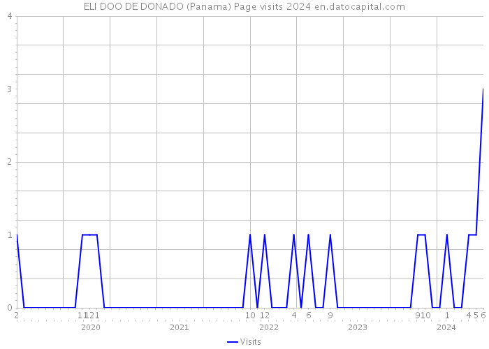 ELI DOO DE DONADO (Panama) Page visits 2024 