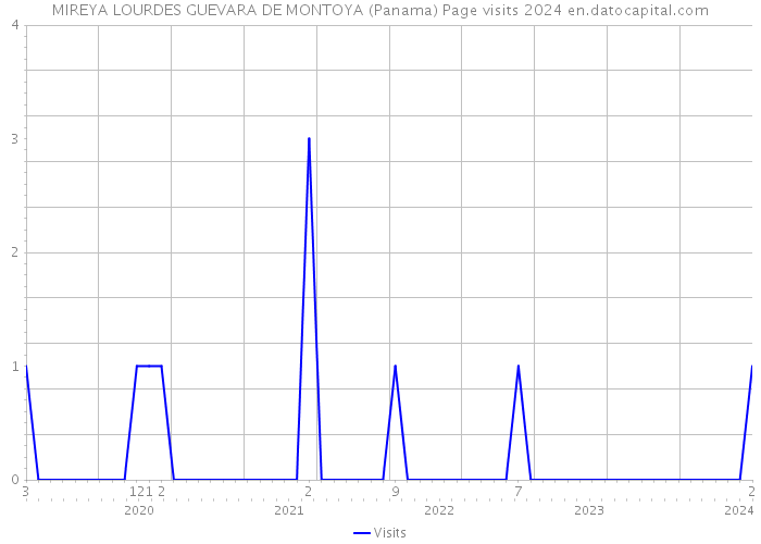 MIREYA LOURDES GUEVARA DE MONTOYA (Panama) Page visits 2024 