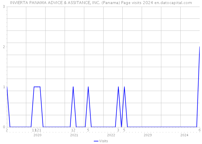 INVIERTA PANAMA ADVICE & ASSITANCE, INC. (Panama) Page visits 2024 
