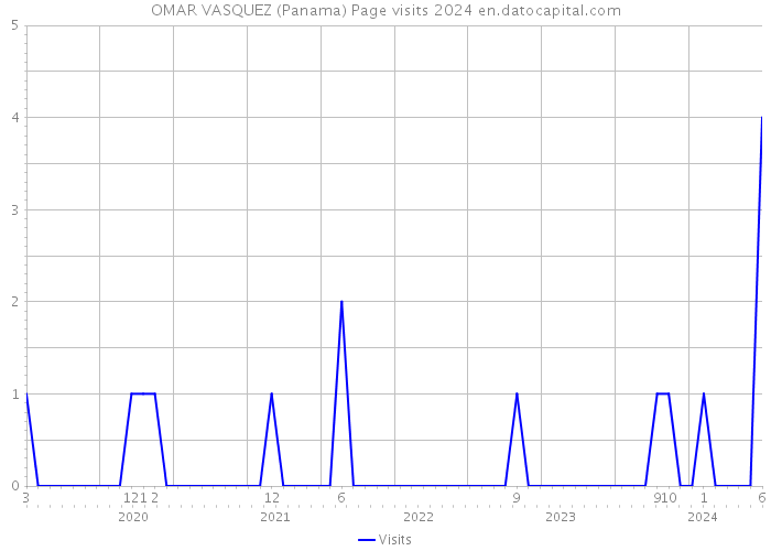 OMAR VASQUEZ (Panama) Page visits 2024 