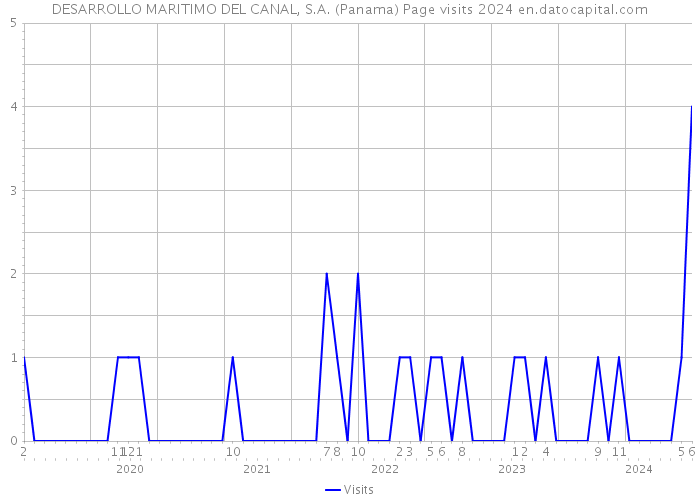 DESARROLLO MARITIMO DEL CANAL, S.A. (Panama) Page visits 2024 