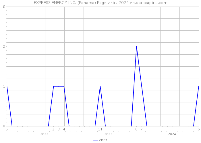 EXPRESS ENERGY INC. (Panama) Page visits 2024 