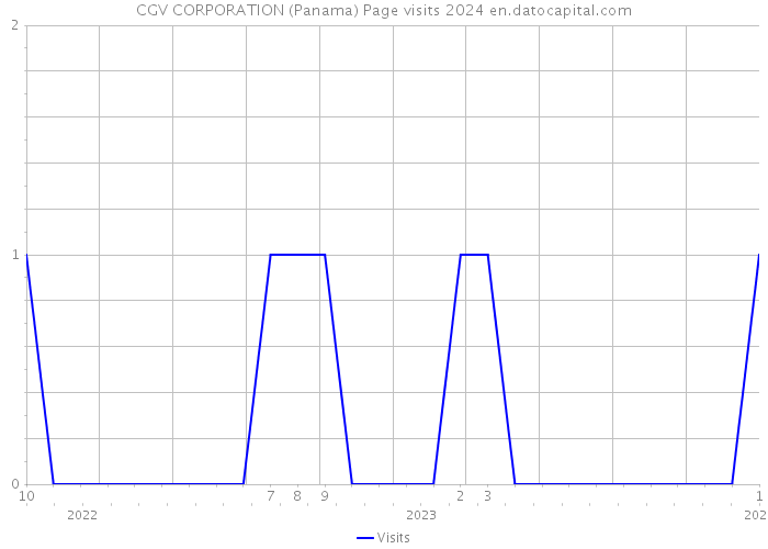 CGV CORPORATION (Panama) Page visits 2024 