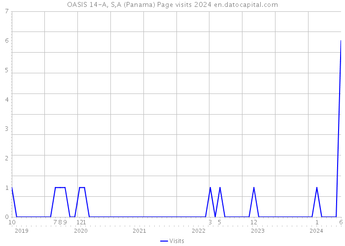 OASIS 14-A, S,A (Panama) Page visits 2024 