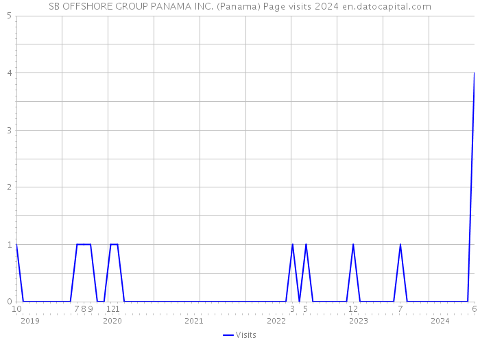 SB OFFSHORE GROUP PANAMA INC. (Panama) Page visits 2024 