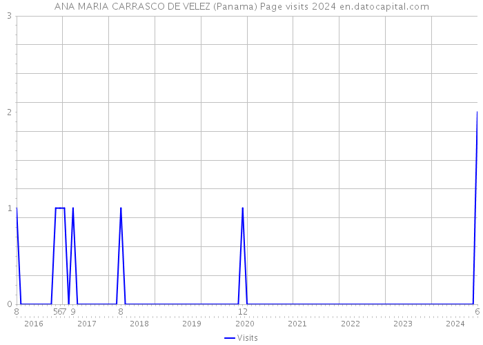 ANA MARIA CARRASCO DE VELEZ (Panama) Page visits 2024 