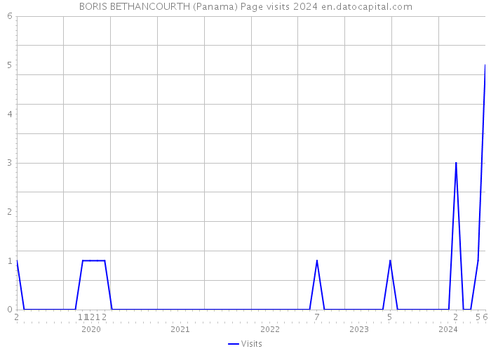 BORIS BETHANCOURTH (Panama) Page visits 2024 