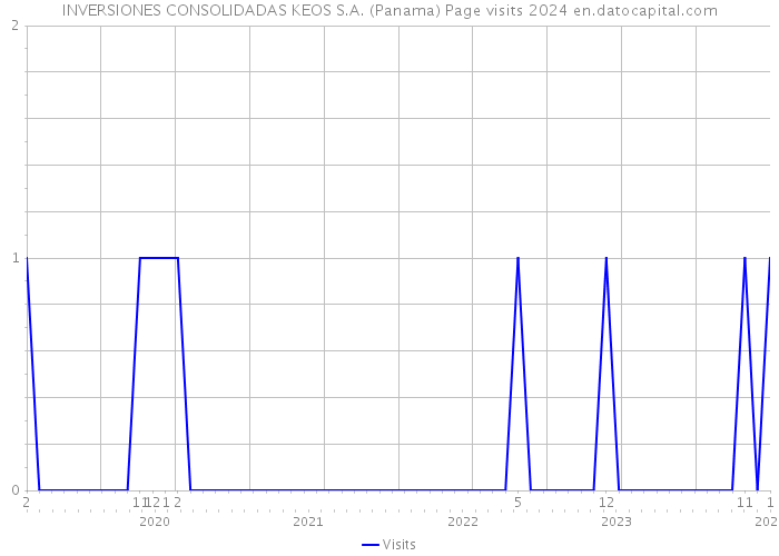 INVERSIONES CONSOLIDADAS KEOS S.A. (Panama) Page visits 2024 