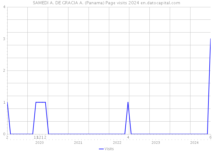 SAMEDI A. DE GRACIA A. (Panama) Page visits 2024 