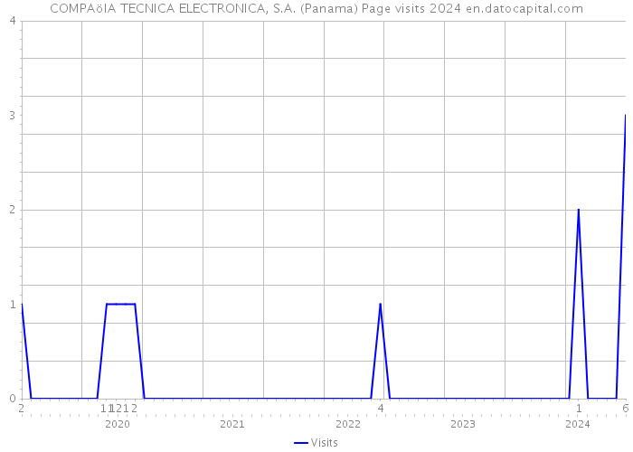 COMPAöIA TECNICA ELECTRONICA, S.A. (Panama) Page visits 2024 
