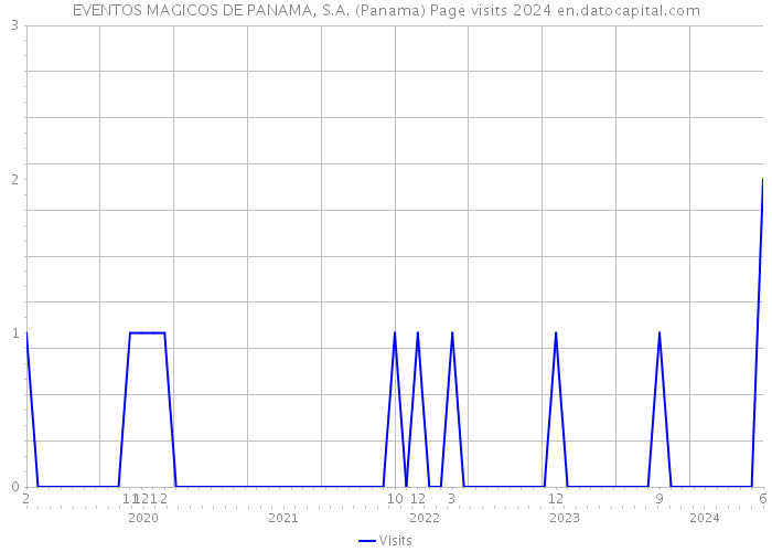 EVENTOS MAGICOS DE PANAMA, S.A. (Panama) Page visits 2024 