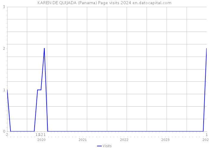 KAREN DE QUIJADA (Panama) Page visits 2024 
