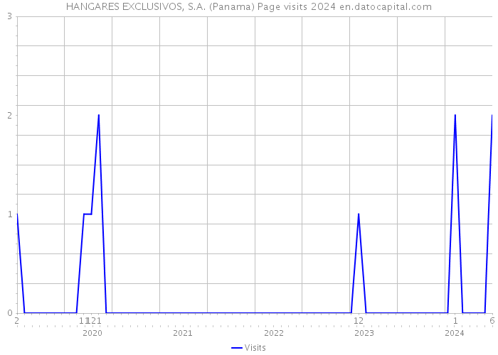 HANGARES EXCLUSIVOS, S.A. (Panama) Page visits 2024 