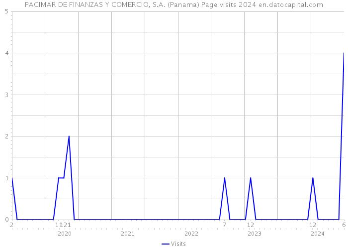 PACIMAR DE FINANZAS Y COMERCIO, S.A. (Panama) Page visits 2024 