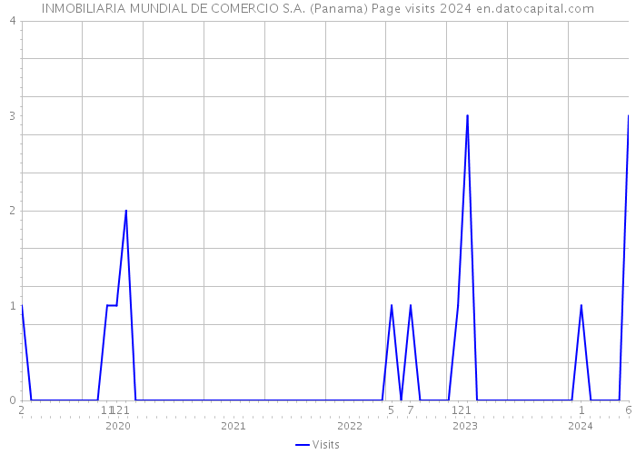 INMOBILIARIA MUNDIAL DE COMERCIO S.A. (Panama) Page visits 2024 
