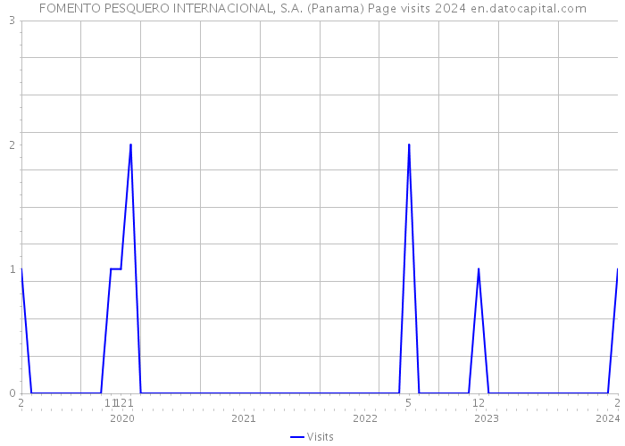 FOMENTO PESQUERO INTERNACIONAL, S.A. (Panama) Page visits 2024 